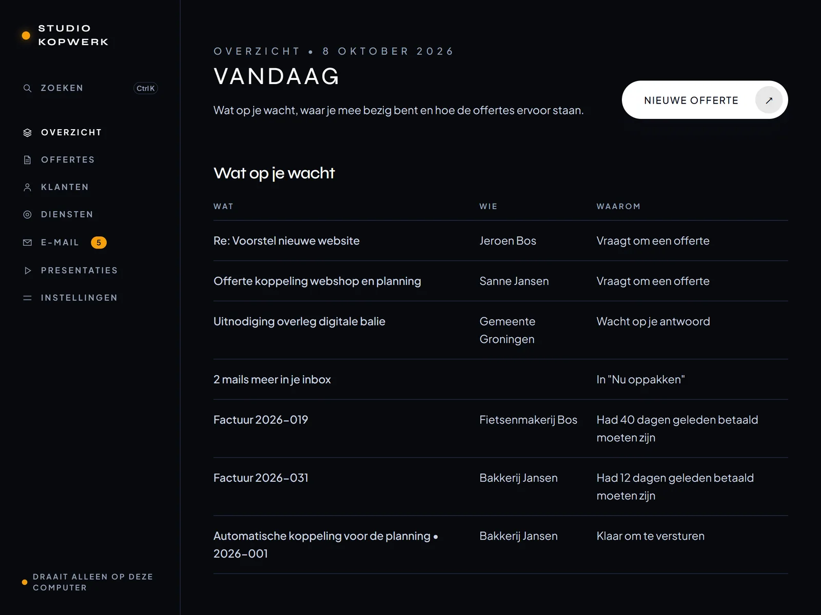 Het overzicht van Operatie Kopwerk, met voorbeeldgegevens: mails die op een antwoord wachten, openstaande facturen en een offerte in de maak.